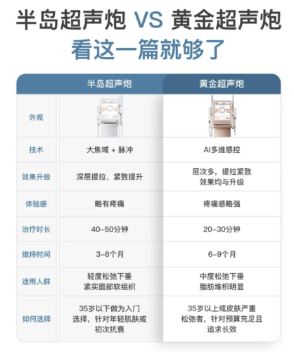 半岛超声炮和黄金超声炮哪个好？这 3 类人千万别选错！