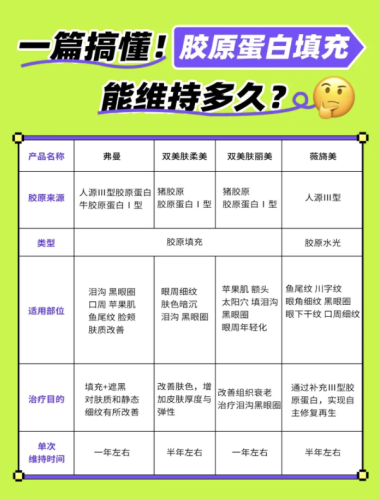 胶原蛋白填下巴两次能维持多久？体质/产品/护理影响竟差1倍